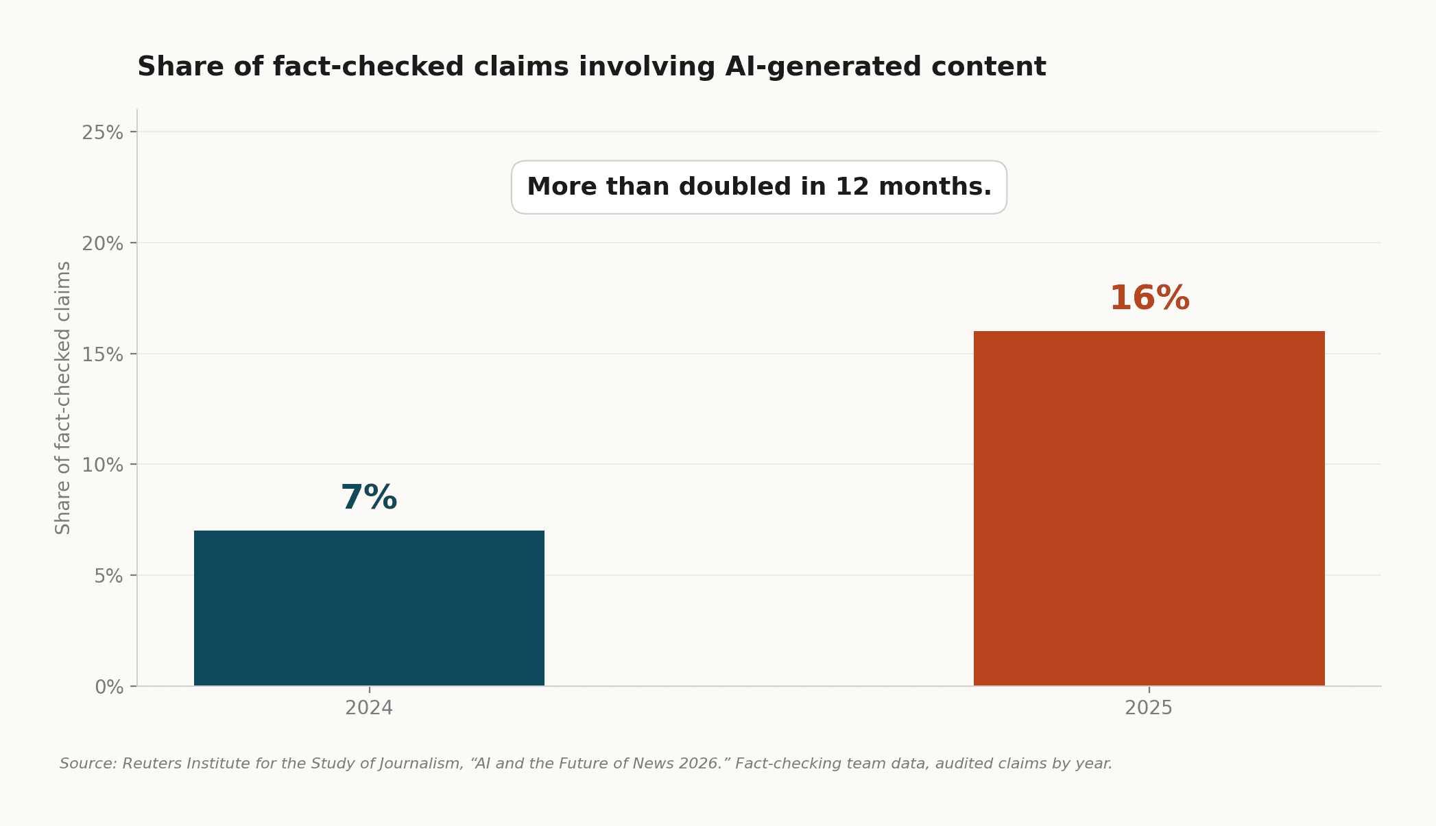The share of fact-checked claims involving AI-generated content rose from 7% in 2024 to 16% in 2025 — more than doubled in 12 months.